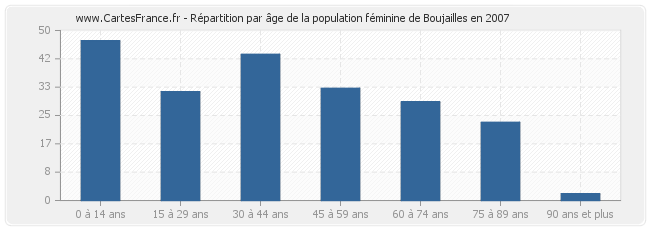 Répartition par âge de la population féminine de Boujailles en 2007