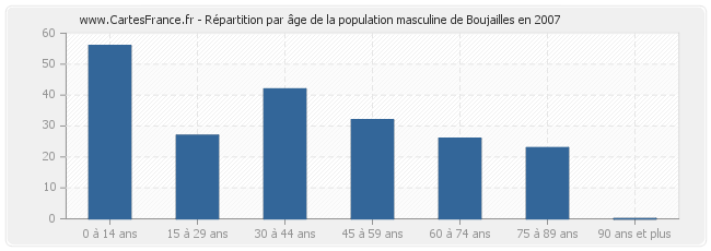 Répartition par âge de la population masculine de Boujailles en 2007