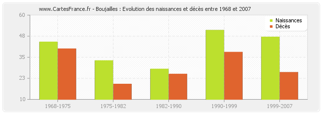 Boujailles : Evolution des naissances et décès entre 1968 et 2007