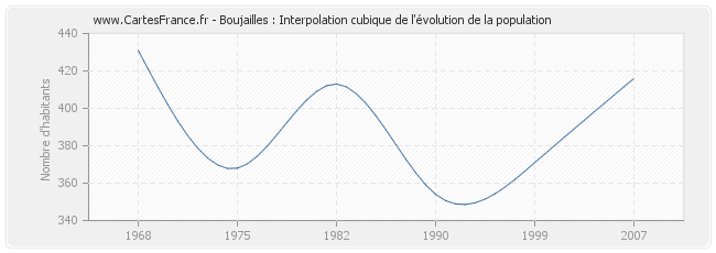 Boujailles : Interpolation cubique de l'évolution de la population