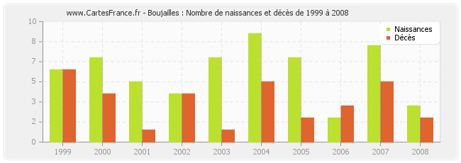Boujailles : Nombre de naissances et décès de 1999 à 2008