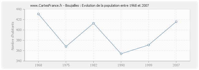 Population Boujailles