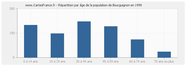 Répartition par âge de la population de Bourguignon en 1999