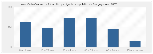 Répartition par âge de la population de Bourguignon en 2007