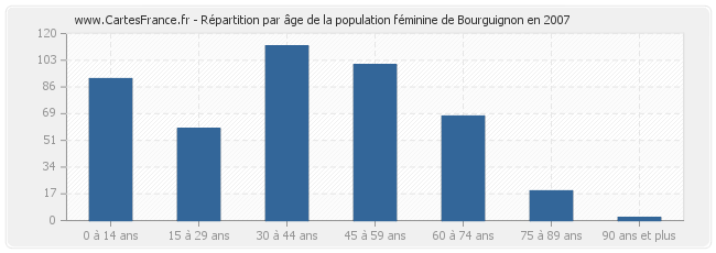 Répartition par âge de la population féminine de Bourguignon en 2007