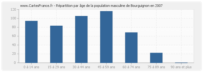 Répartition par âge de la population masculine de Bourguignon en 2007