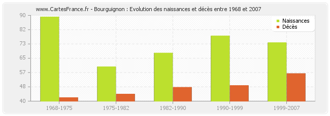 Bourguignon : Evolution des naissances et décès entre 1968 et 2007