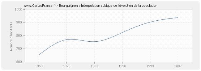 Bourguignon : Interpolation cubique de l'évolution de la population