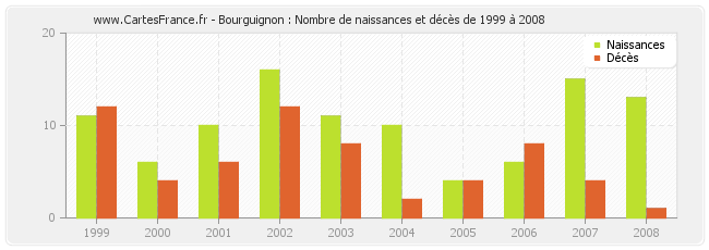 Bourguignon : Nombre de naissances et décès de 1999 à 2008