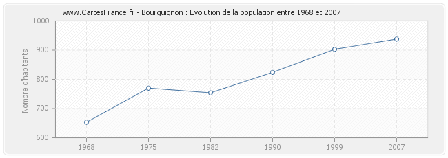 Population Bourguignon