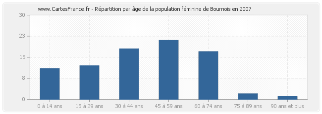 Répartition par âge de la population féminine de Bournois en 2007