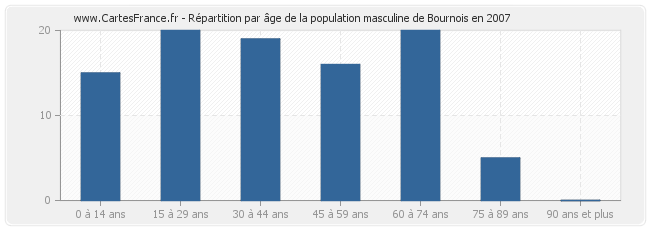 Répartition par âge de la population masculine de Bournois en 2007