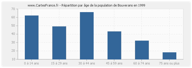 Répartition par âge de la population de Bouverans en 1999