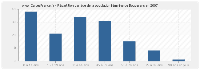 Répartition par âge de la population féminine de Bouverans en 2007