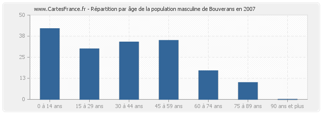 Répartition par âge de la population masculine de Bouverans en 2007