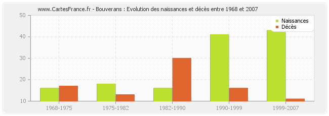 Bouverans : Evolution des naissances et décès entre 1968 et 2007