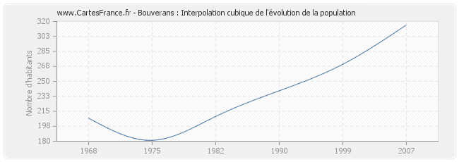 Bouverans : Interpolation cubique de l'évolution de la population