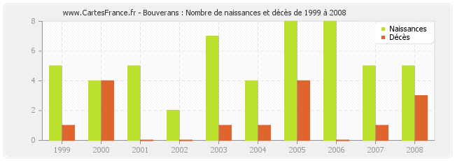 Bouverans : Nombre de naissances et décès de 1999 à 2008