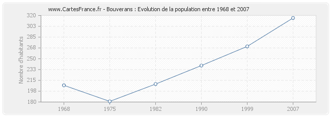 Population Bouverans