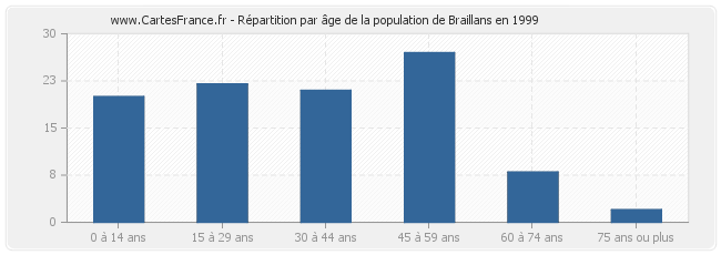 Répartition par âge de la population de Braillans en 1999