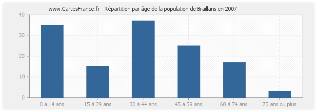Répartition par âge de la population de Braillans en 2007