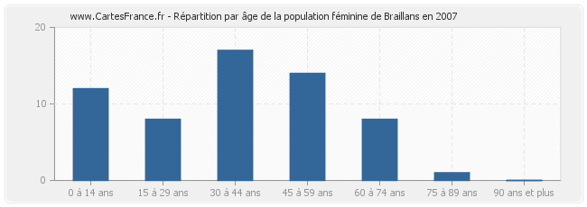 Répartition par âge de la population féminine de Braillans en 2007