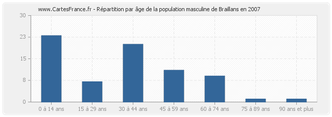 Répartition par âge de la population masculine de Braillans en 2007