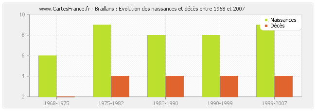 Braillans : Evolution des naissances et décès entre 1968 et 2007