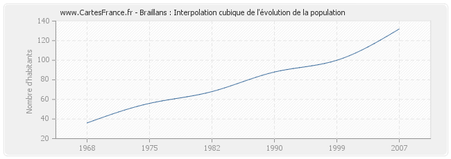 Braillans : Interpolation cubique de l'évolution de la population