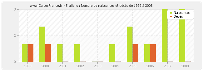 Braillans : Nombre de naissances et décès de 1999 à 2008