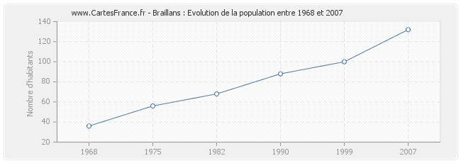 Population Braillans