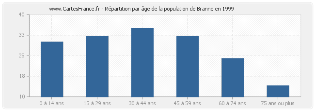 Répartition par âge de la population de Branne en 1999