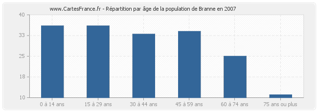 Répartition par âge de la population de Branne en 2007