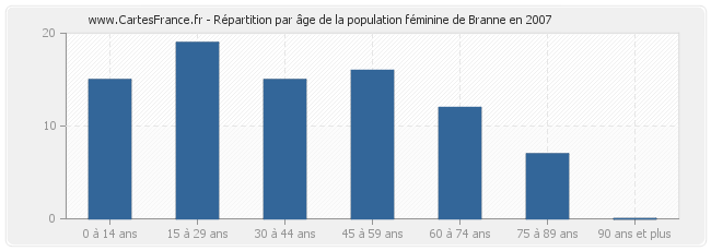 Répartition par âge de la population féminine de Branne en 2007