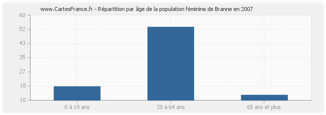 Répartition par âge de la population féminine de Branne en 2007