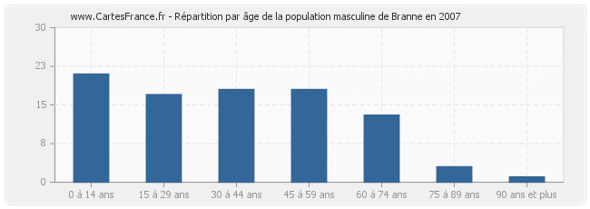 Répartition par âge de la population masculine de Branne en 2007