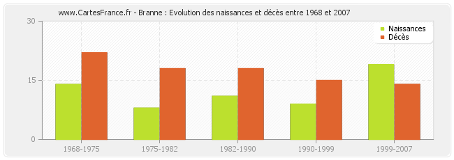 Branne : Evolution des naissances et décès entre 1968 et 2007