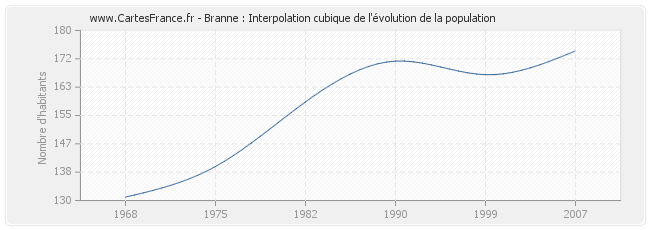 Branne : Interpolation cubique de l'évolution de la population