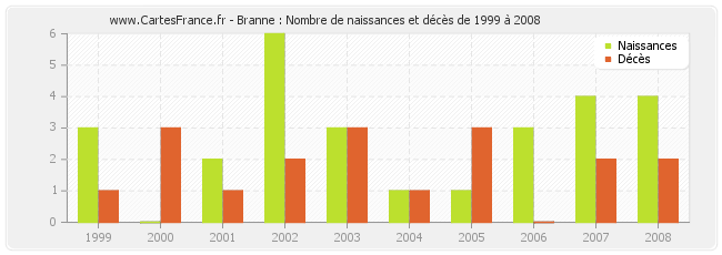 Branne : Nombre de naissances et décès de 1999 à 2008
