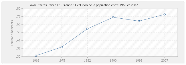 Population Branne