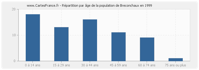 Répartition par âge de la population de Breconchaux en 1999