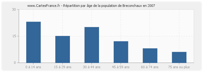 Répartition par âge de la population de Breconchaux en 2007