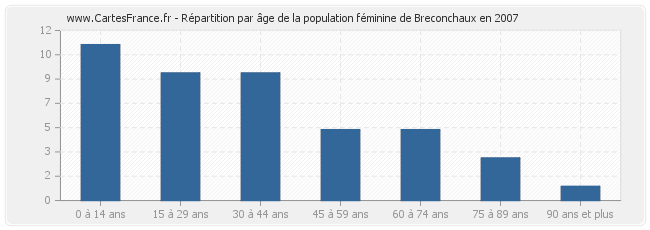 Répartition par âge de la population féminine de Breconchaux en 2007