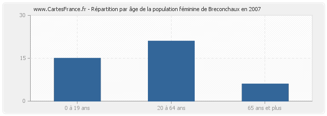 Répartition par âge de la population féminine de Breconchaux en 2007
