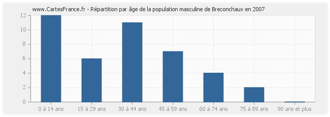 Répartition par âge de la population masculine de Breconchaux en 2007