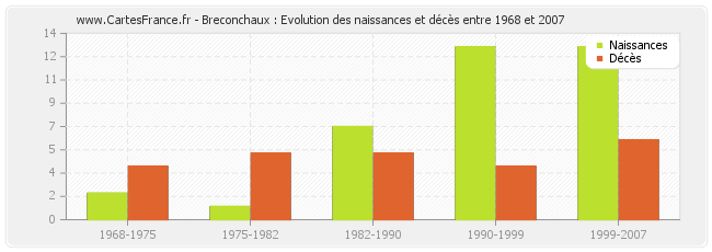 Breconchaux : Evolution des naissances et décès entre 1968 et 2007