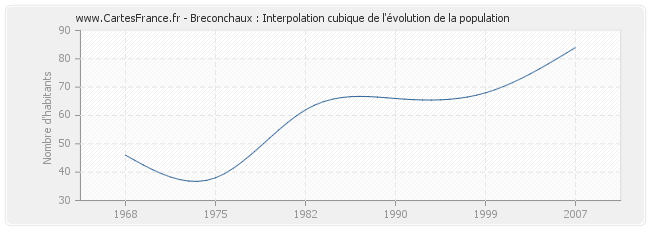 Breconchaux : Interpolation cubique de l'évolution de la population