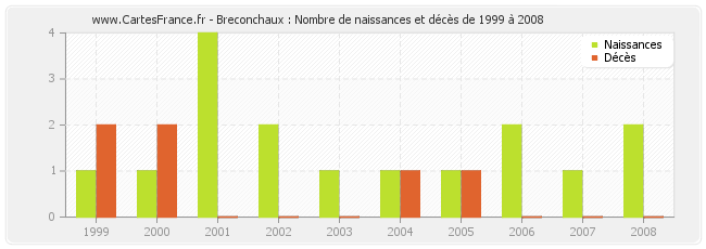 Breconchaux : Nombre de naissances et décès de 1999 à 2008