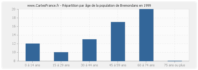 Répartition par âge de la population de Bremondans en 1999