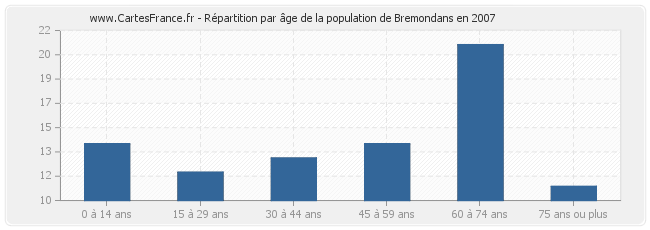 Répartition par âge de la population de Bremondans en 2007